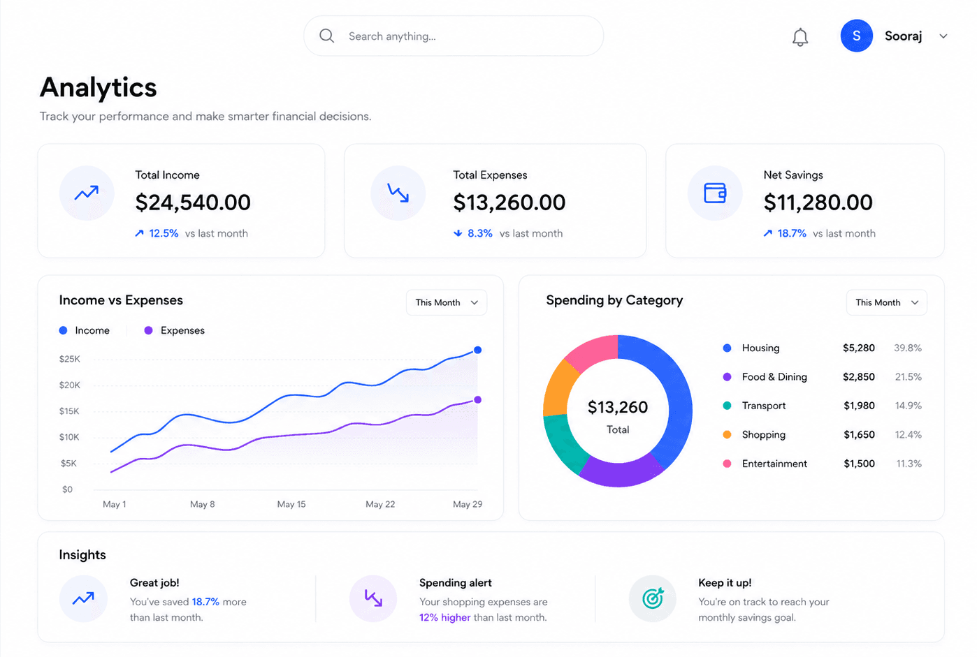 WireFin analytics screen showing total income, expenses and net savings, an income-versus-expenses chart, a spending-by-category donut, and insight cards
